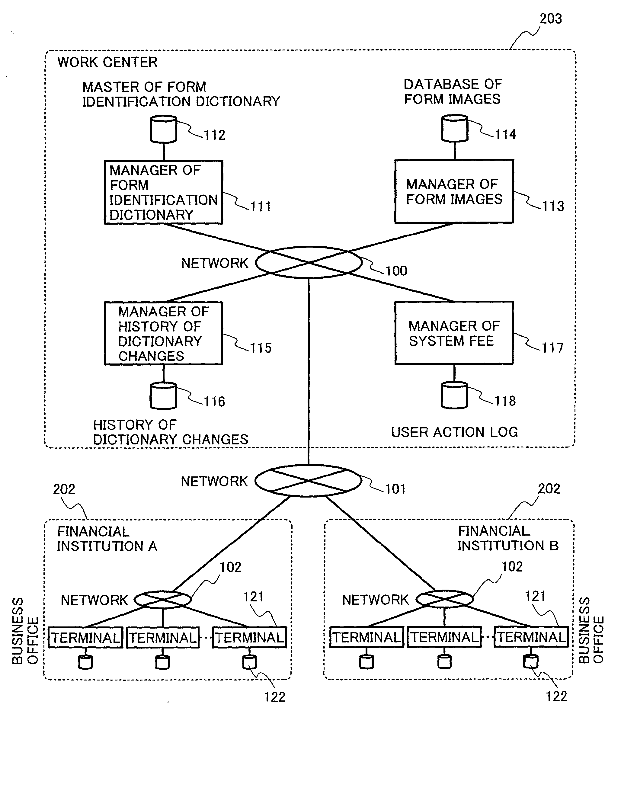 Form processing system, management system of form identification dictionary, form processing terminal and distribution mehtod of form identification dictionary