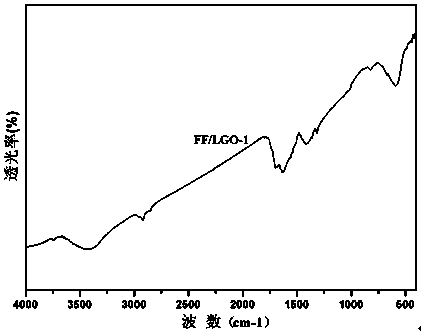 Using ferrous gluconate as a single raw material to prepare ferric oxide/graphene oxide-like magnetic nanocomposites