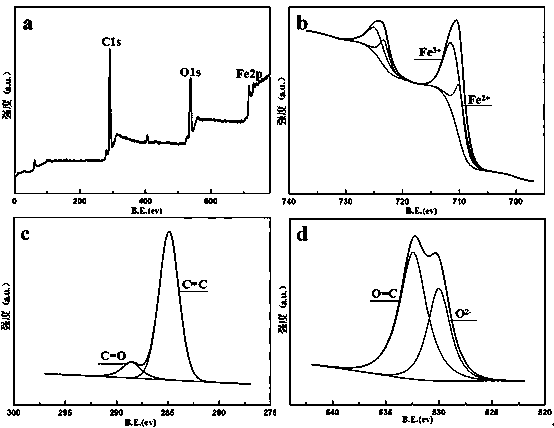 Using ferrous gluconate as a single raw material to prepare ferric oxide/graphene oxide-like magnetic nanocomposites