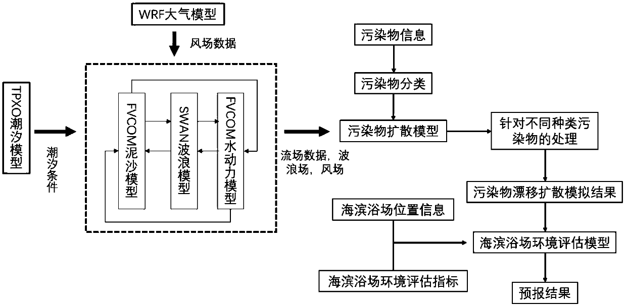 Forecasting method for influence of ship waste on bathing beach environment under strong wind condition