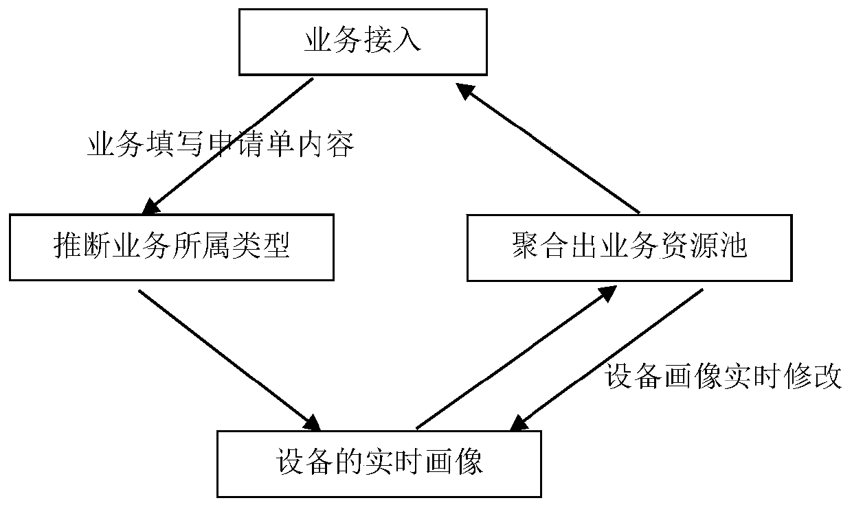 Resource configuration method and device