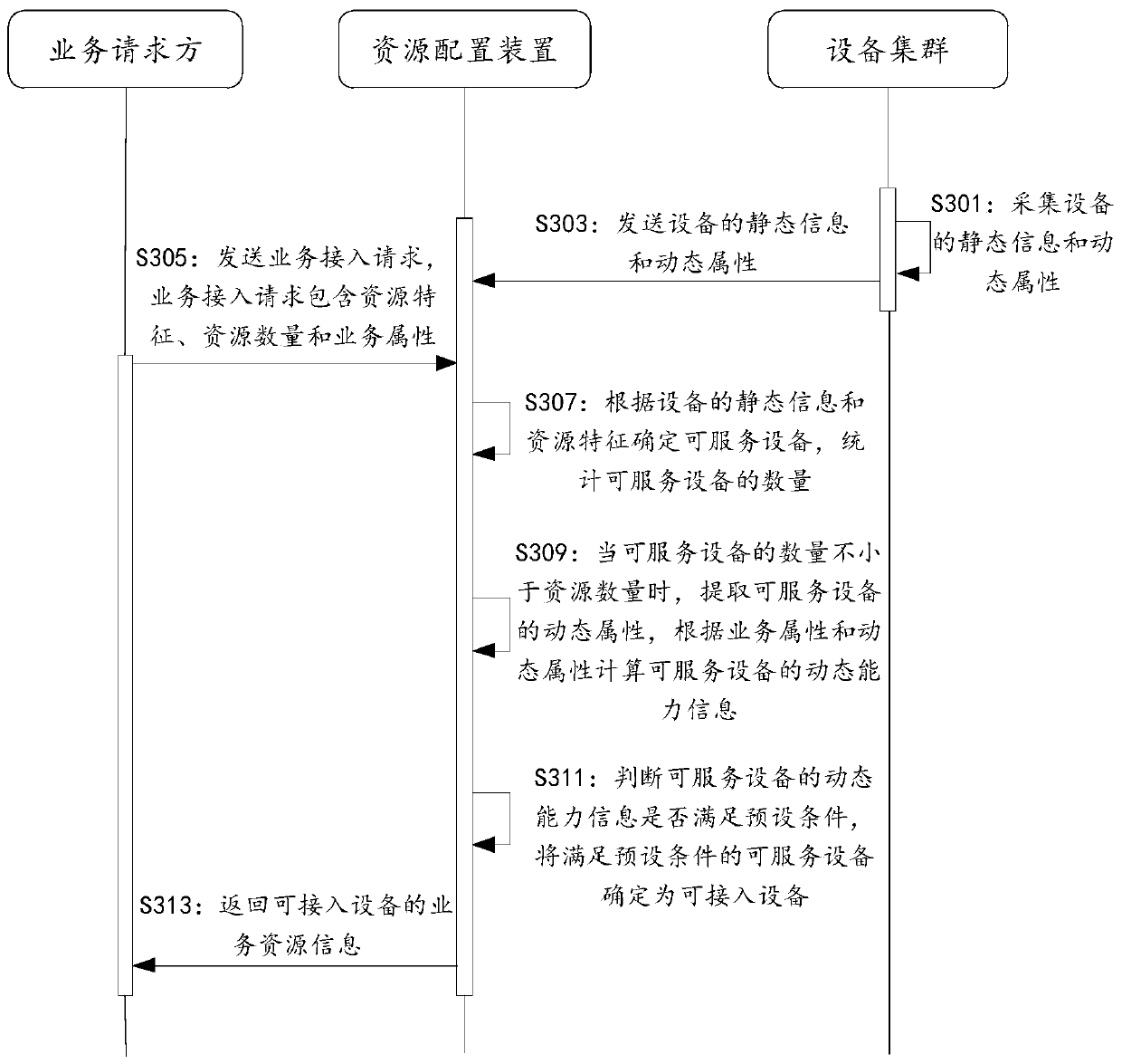 Resource configuration method and device