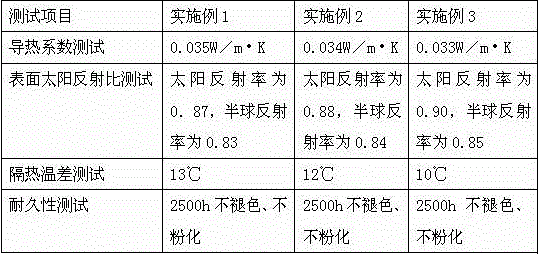 Thermal insulation heat-preservation paint coating used for building external wall