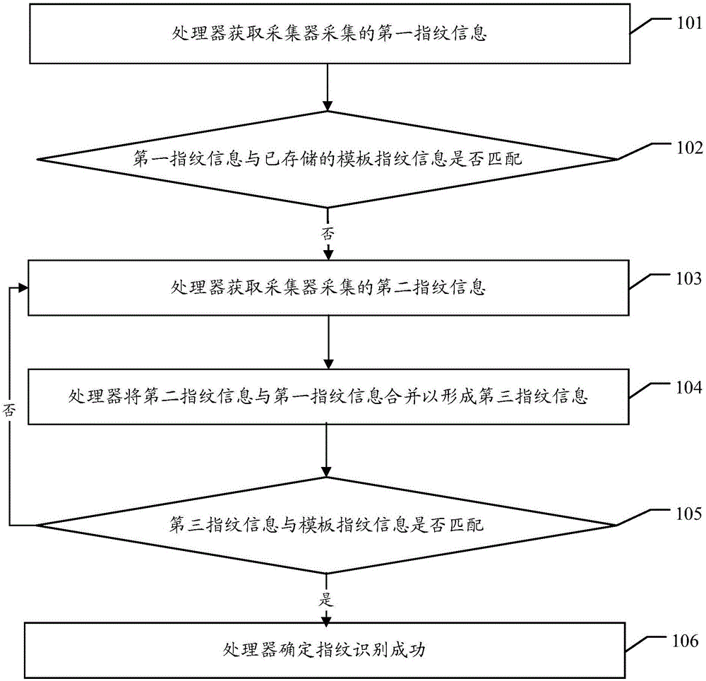 Fingerprint identification method and apparatus thereof