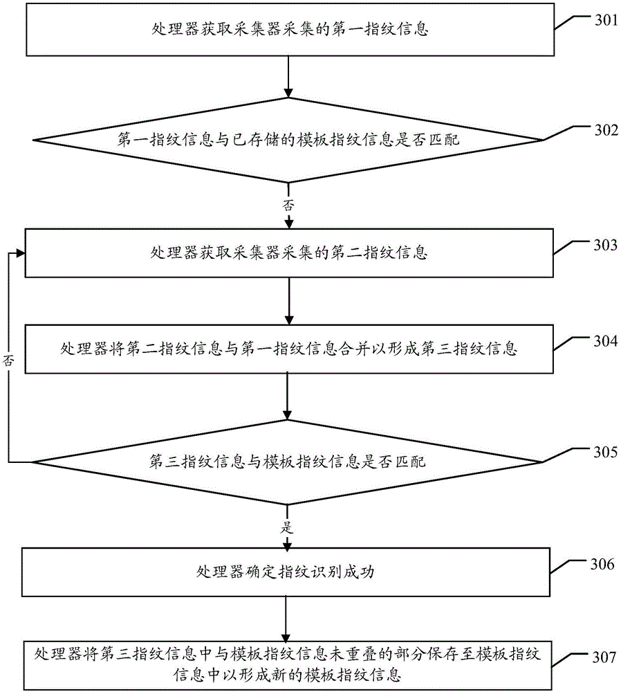 Fingerprint identification method and apparatus thereof