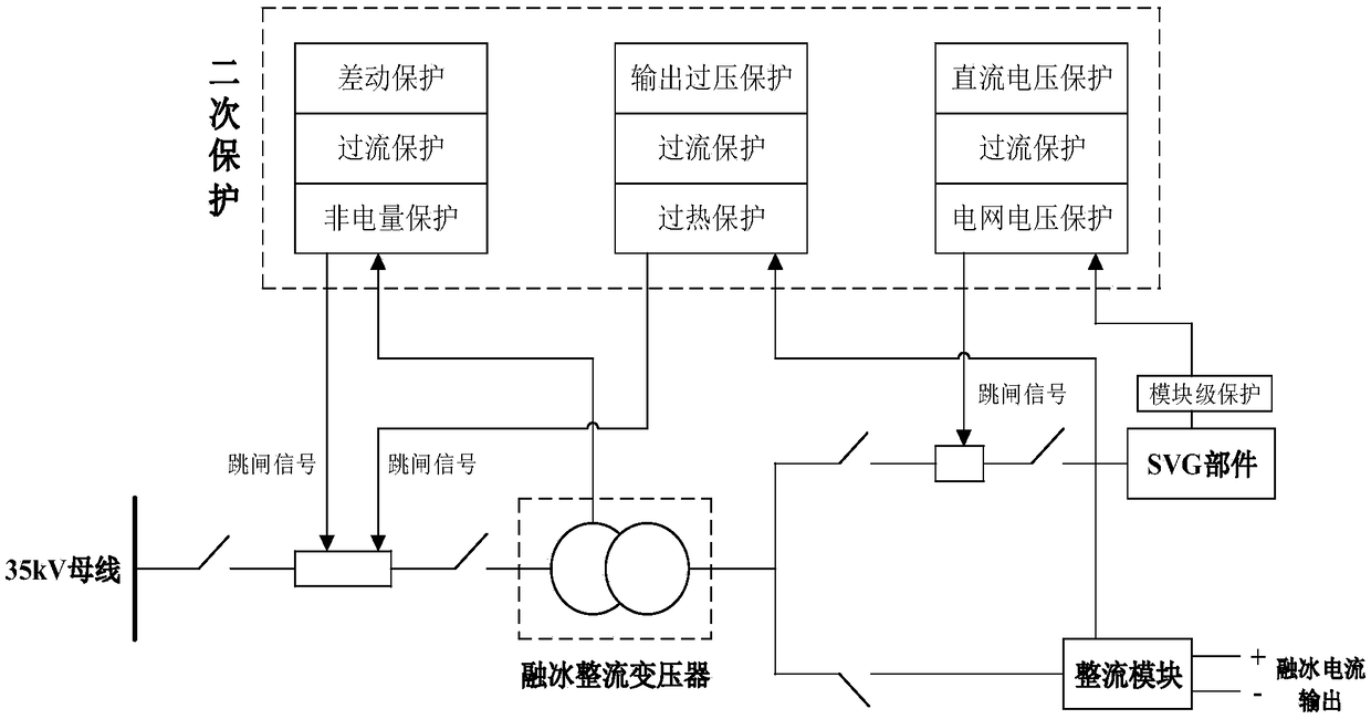 Intensive DC ice melting device and substation monitoring background information exchange platform