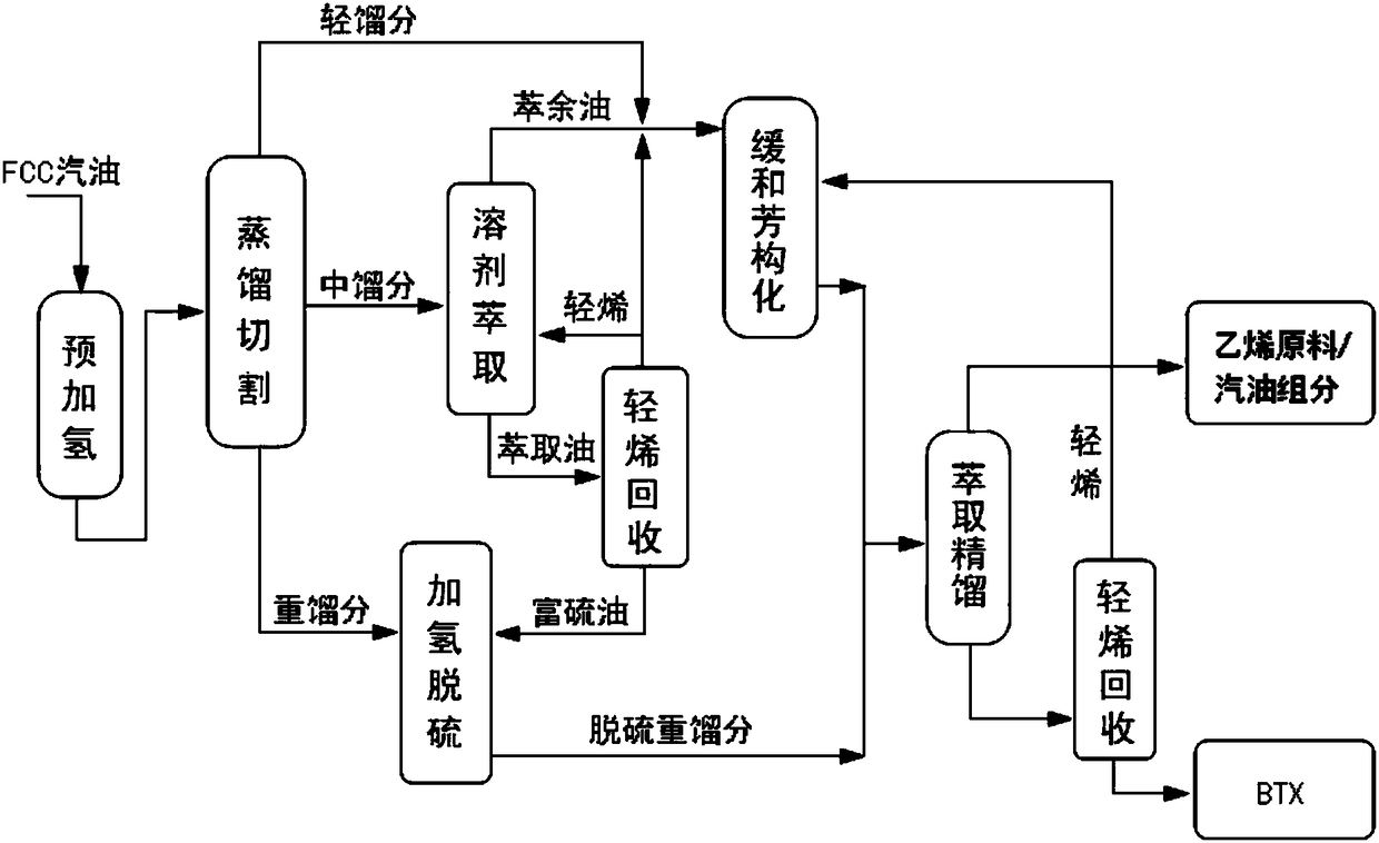 Method for maximally producing aromatic hydrocarbons from catalytic cracking gasoline