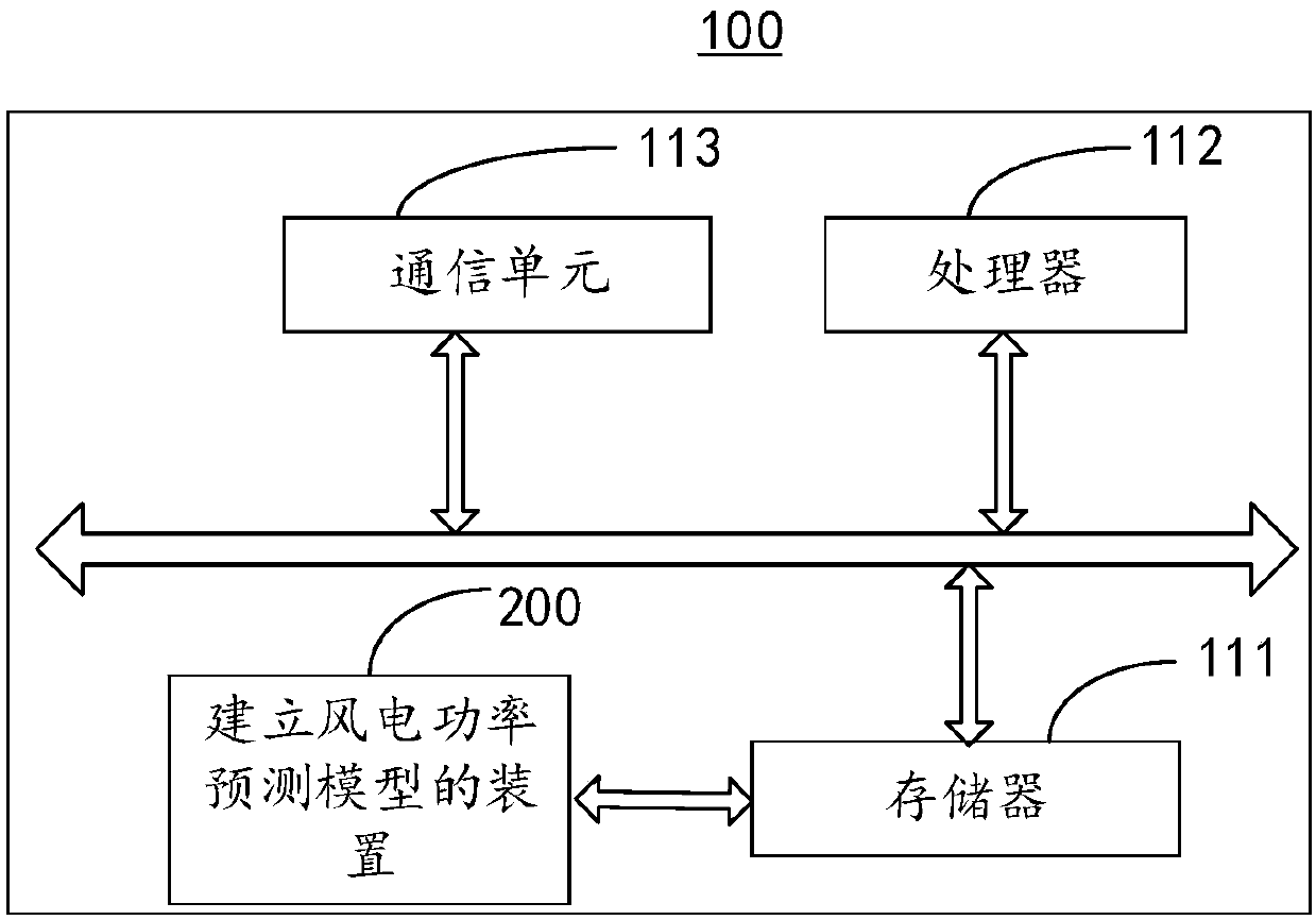 A method and a device for establishing a wind power prediction model