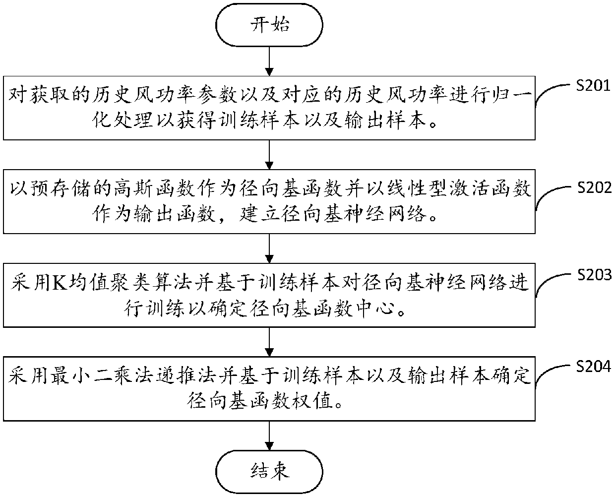 A method and a device for establishing a wind power prediction model