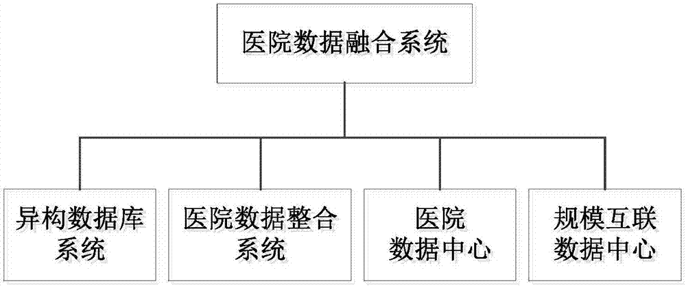 Hospital data fusion system and method, electronic device and storage medium