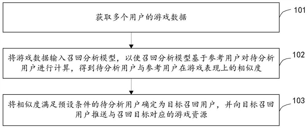 User recall method and device and equipment