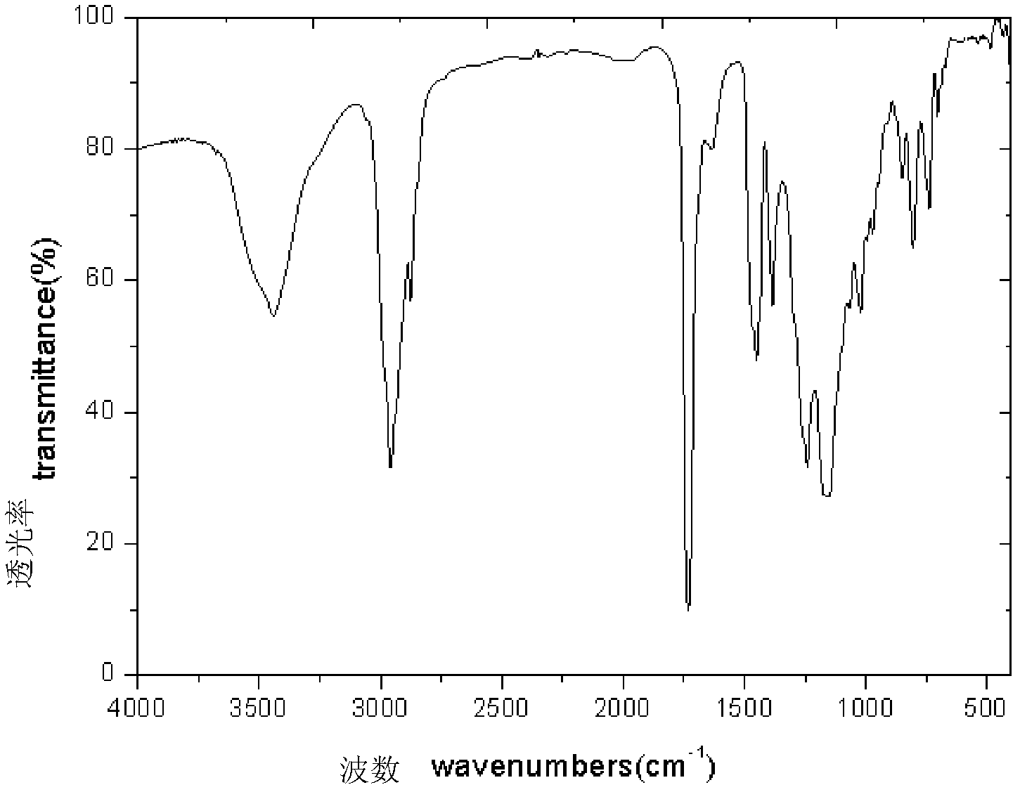 Preparation method of low-surface energy fluorinated polysiloxane modified acrylic acid anti-fouling resin and product