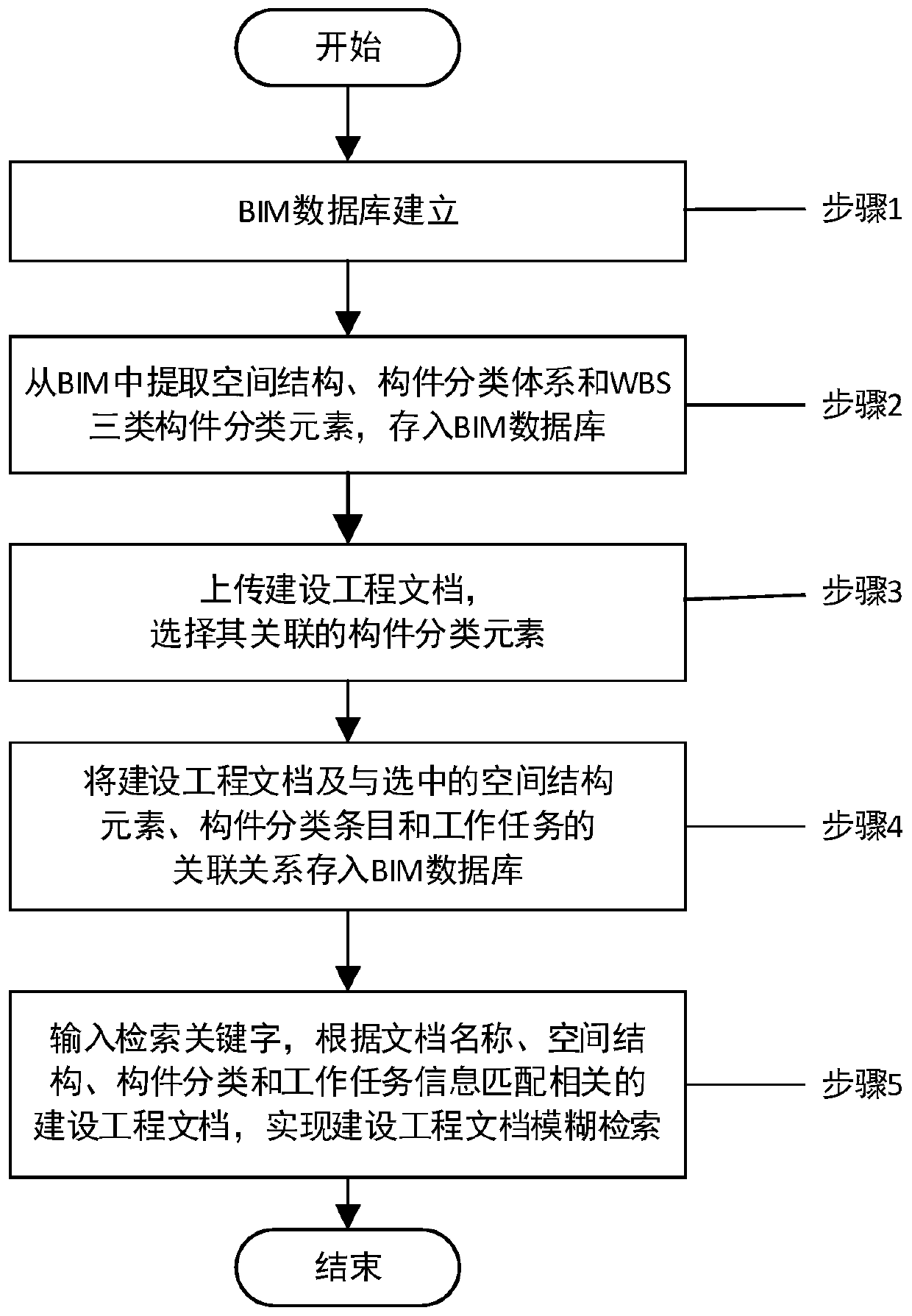 Classified storage and retrieval method and system for construction engineering documents based on bim