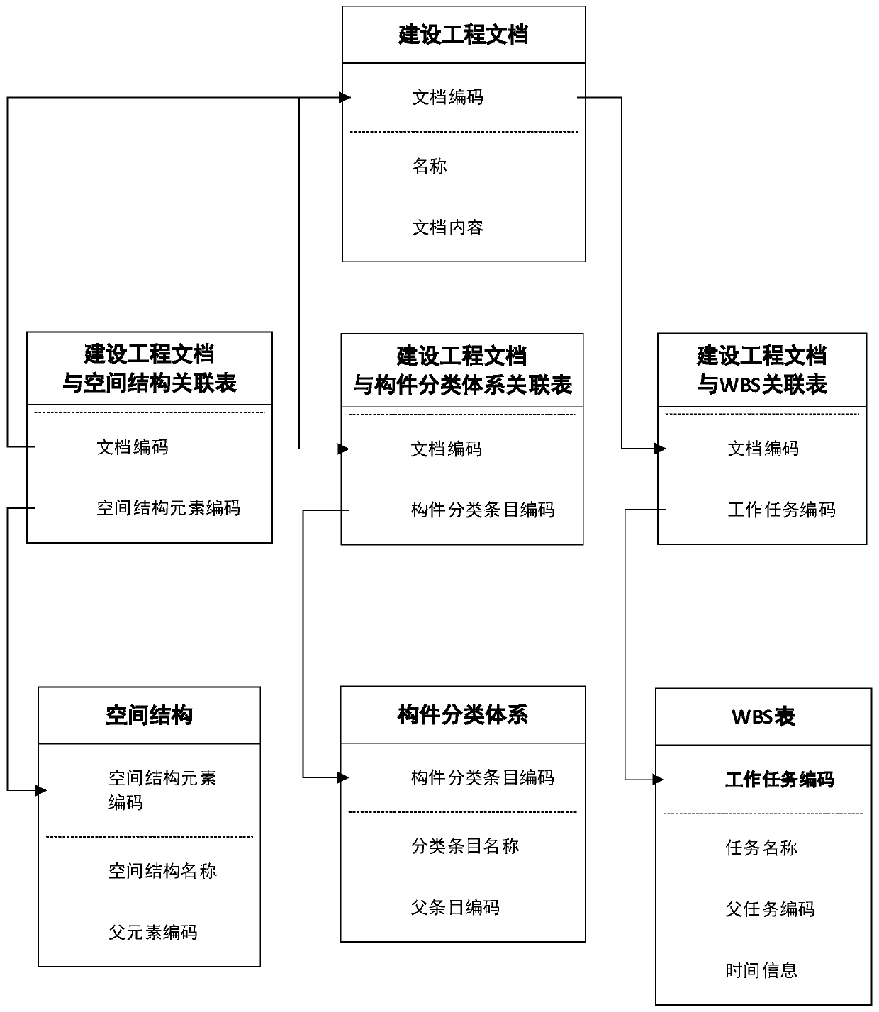 Classified storage and retrieval method and system for construction engineering documents based on bim