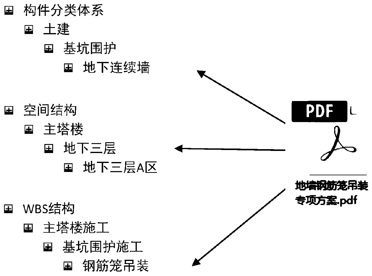 Classified storage and retrieval method and system for construction engineering documents based on bim