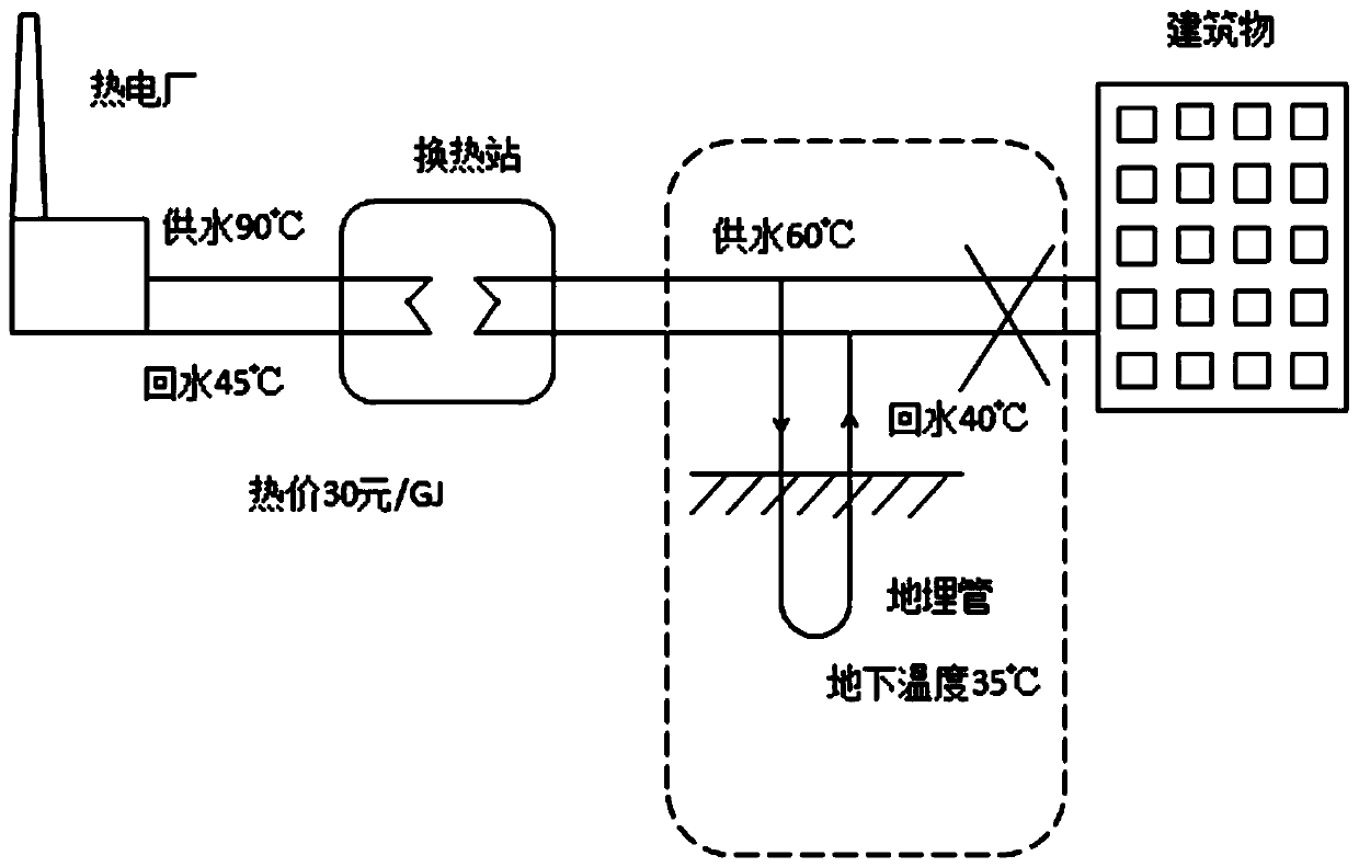 Terrestrial heat season-crossing heat storage and supply method and system through heat supply network