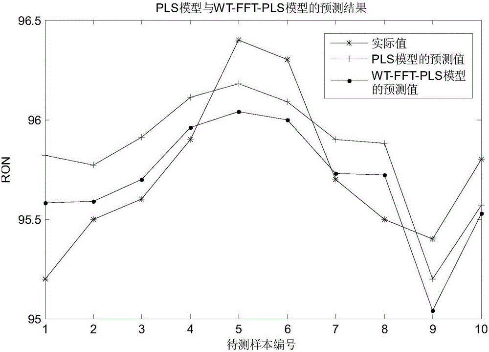 Method for improving prediction accuracy of gasoline properties