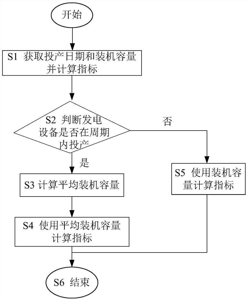 Method and device for judging production of power generation equipment