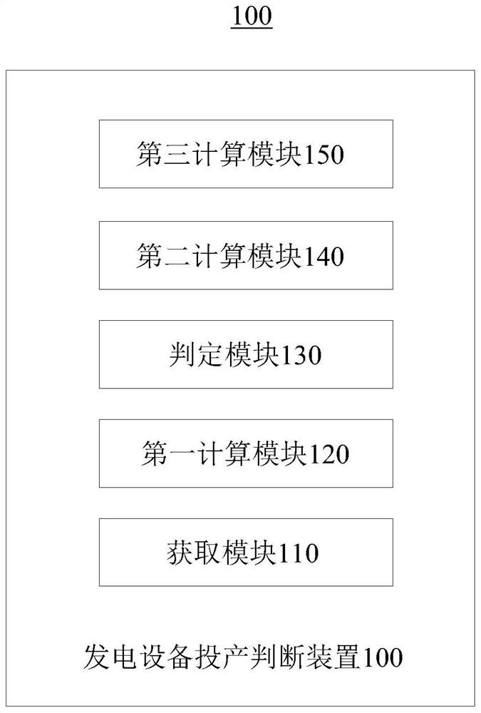 Method and device for judging production of power generation equipment