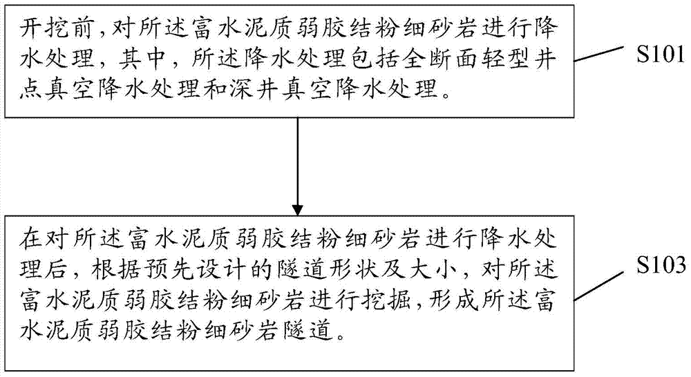 Watery argillaceous weak cementation siltstone tunnel construction method