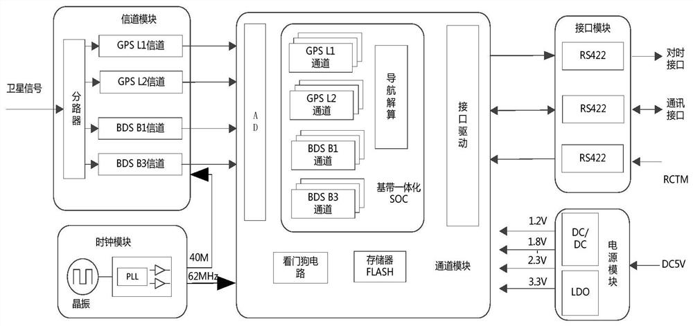 Autonomous controllable multi-system high-precision navigation equipment and navigation method