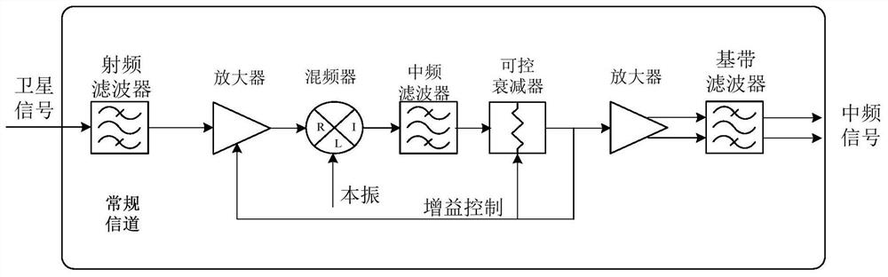 Autonomous controllable multi-system high-precision navigation equipment and navigation method