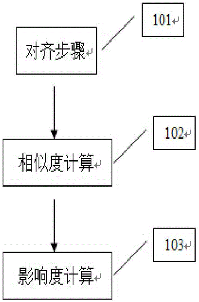 High-efficiency microflow electrochromatography similarity analysis method and influence degree calculating method