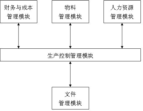 Enterprise resource planning system