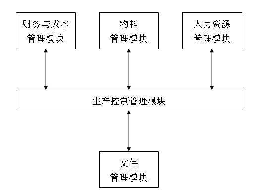 Enterprise resource planning system