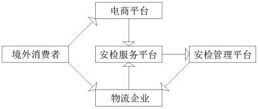 Cross-border e-commerce purchase logistics system