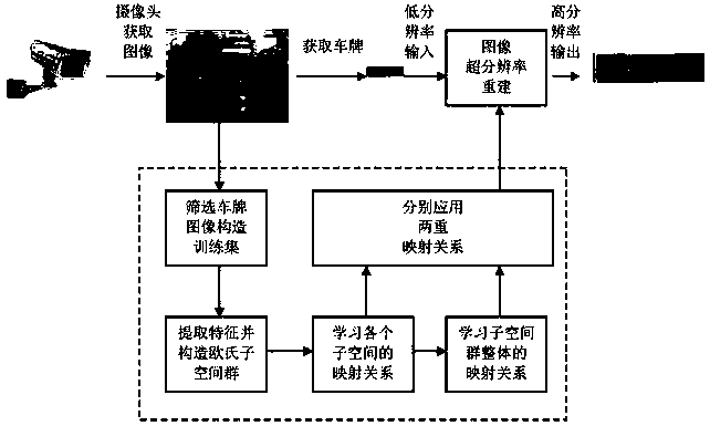 Single-frame image super-resolution reconstruction method based on Euclidean subspace group double mapping