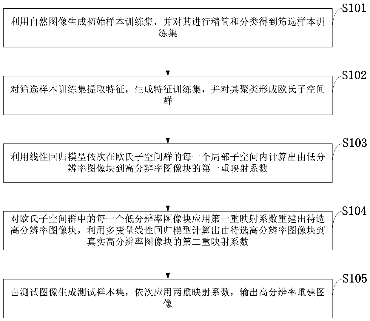 Single-frame image super-resolution reconstruction method based on Euclidean subspace group double mapping