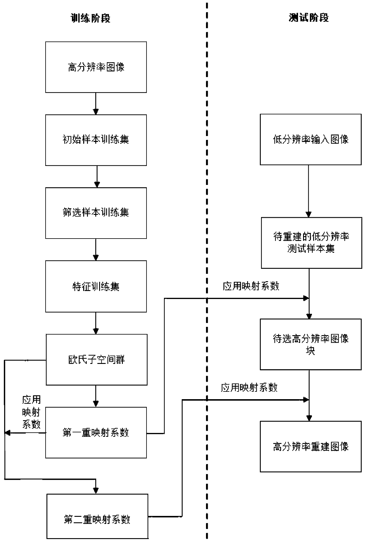 Single-frame image super-resolution reconstruction method based on Euclidean subspace group double mapping