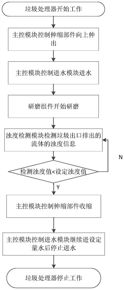 Garbage processor and control method thereof