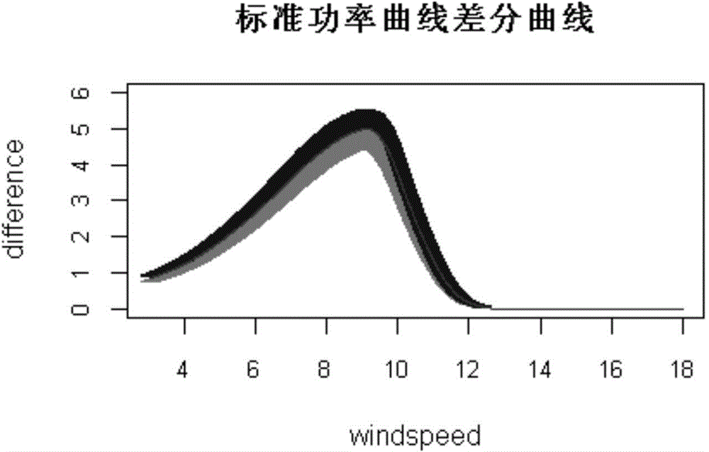 Diagnostic method and system for abnormal shift of wind turbine generator power curve