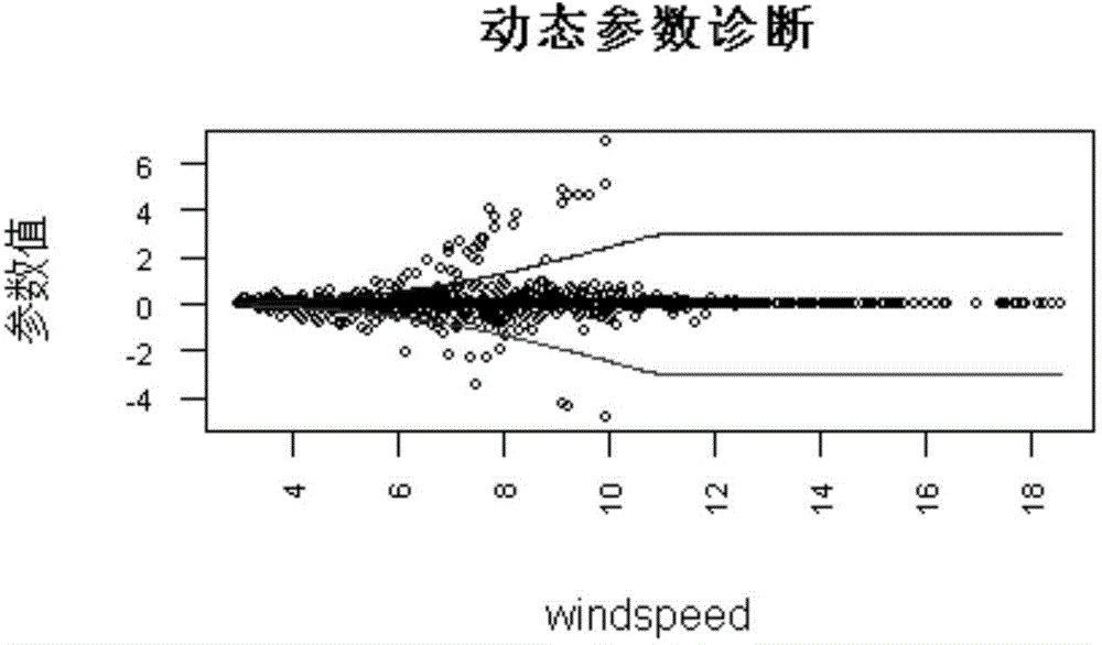 Diagnostic method and system for abnormal shift of wind turbine generator power curve