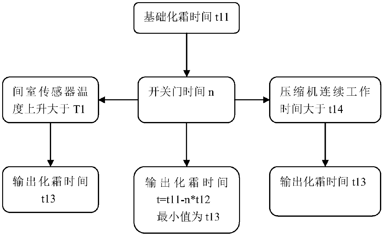 Refrigerator intelligent defrosting control method, controller, refrigeration equipment and storage medium