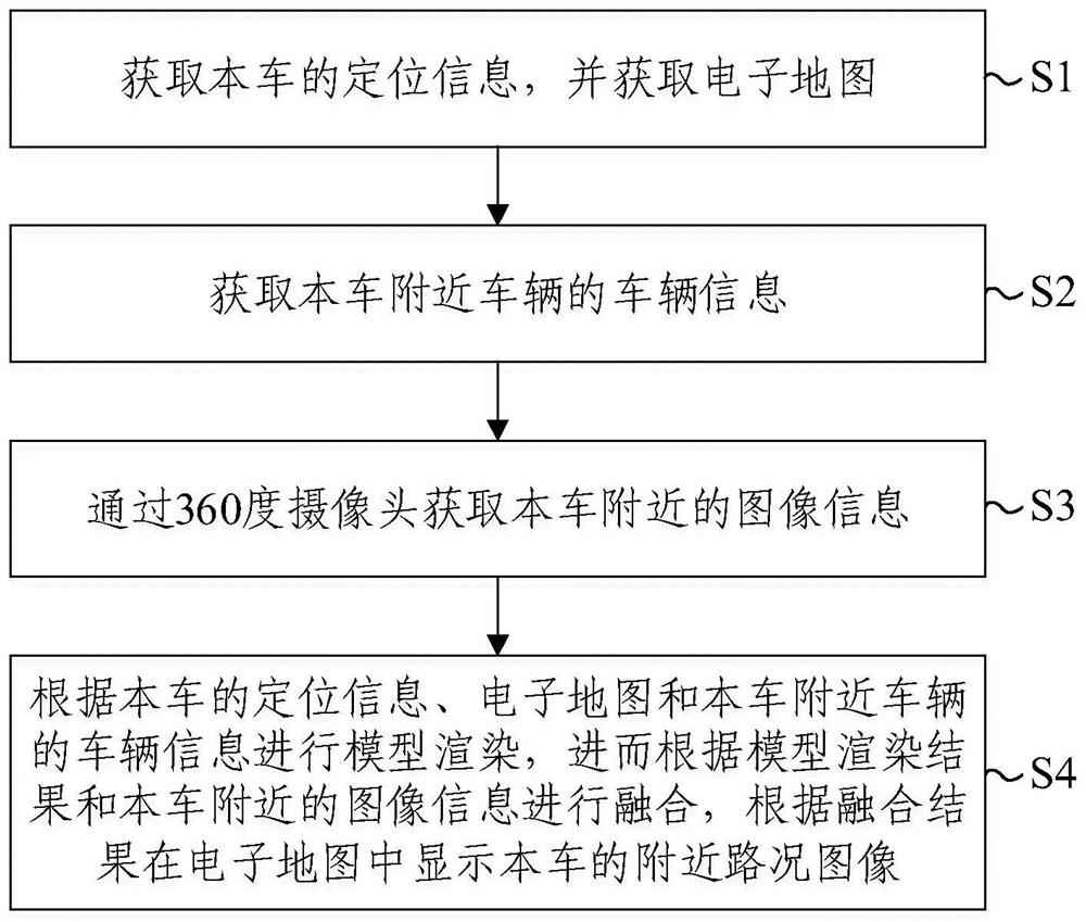 360-degree look-around method, device, vehicle and electronic equipment