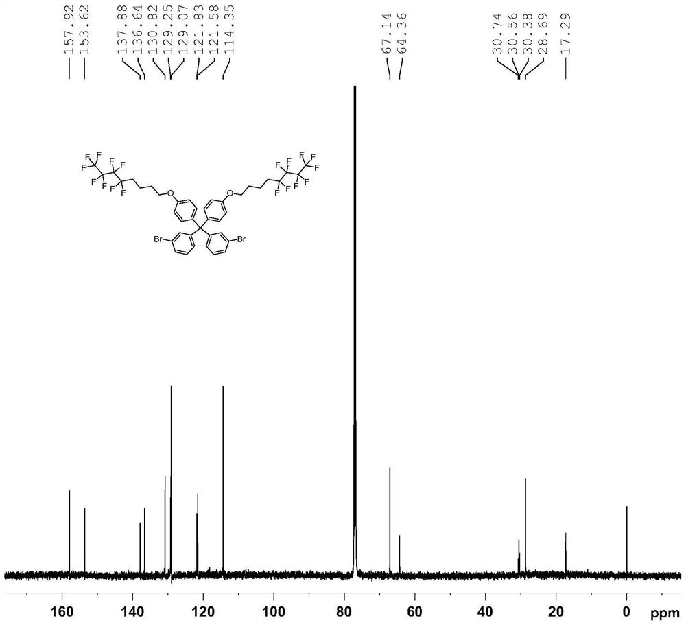 A copolymer luminescent material containing fluorinated side groups and its preparation method and application