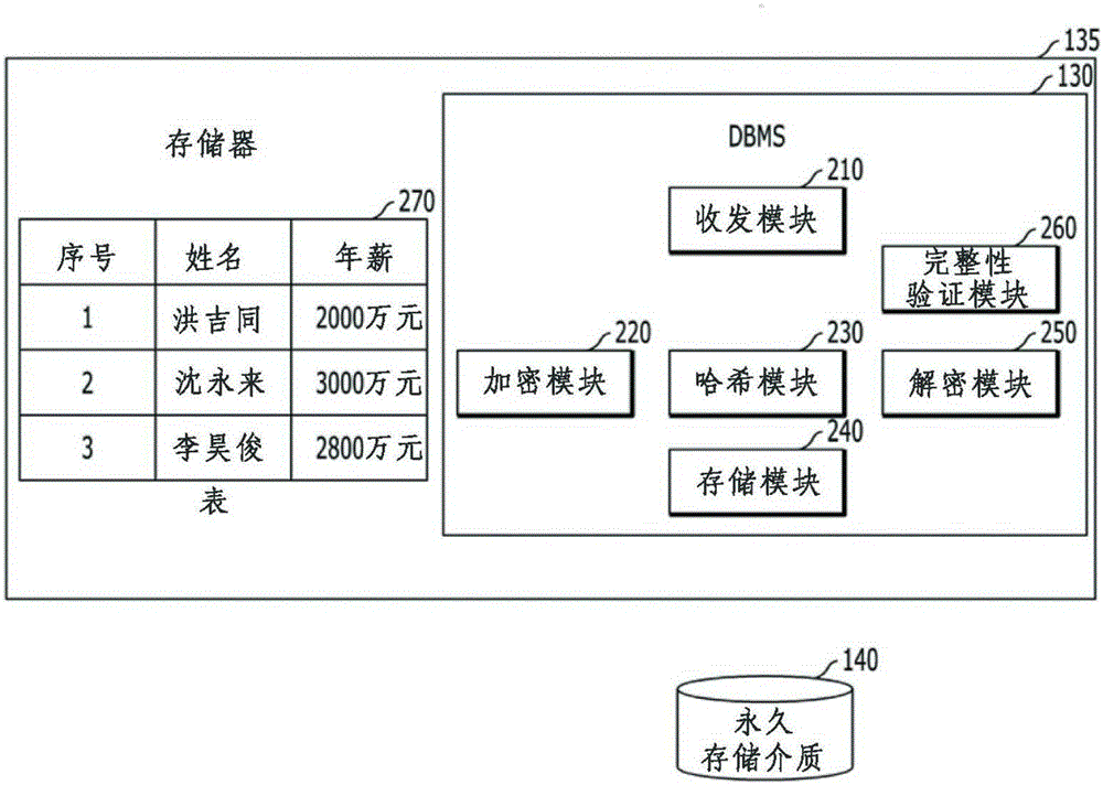 Method for encrypting database and database server