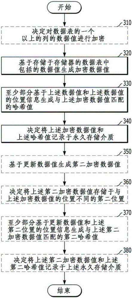 Method for encrypting database and database server