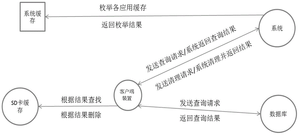 Method, device and mobile terminal for cleaning up files