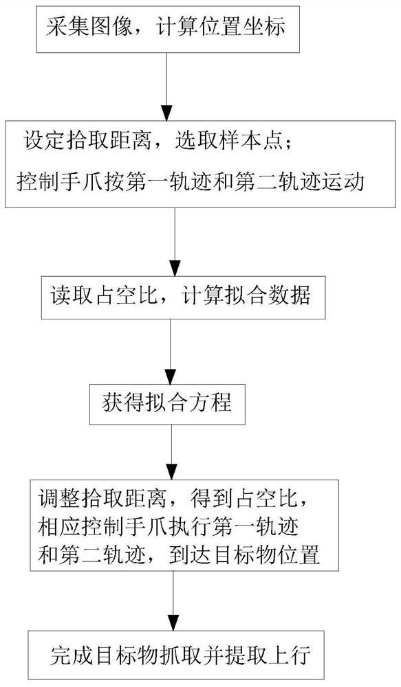 A control method of the robot arm based on the least squares method for robot experiment teaching