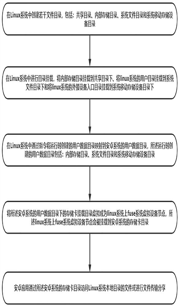 Method and system for accessing Linux local directory and file by Android