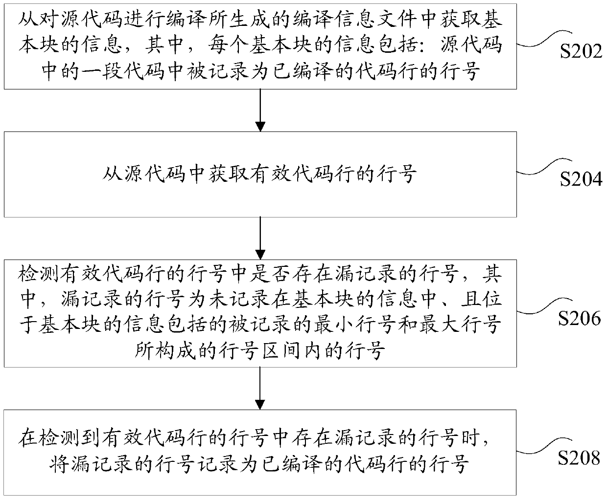 Method and device for detecting code compilation result