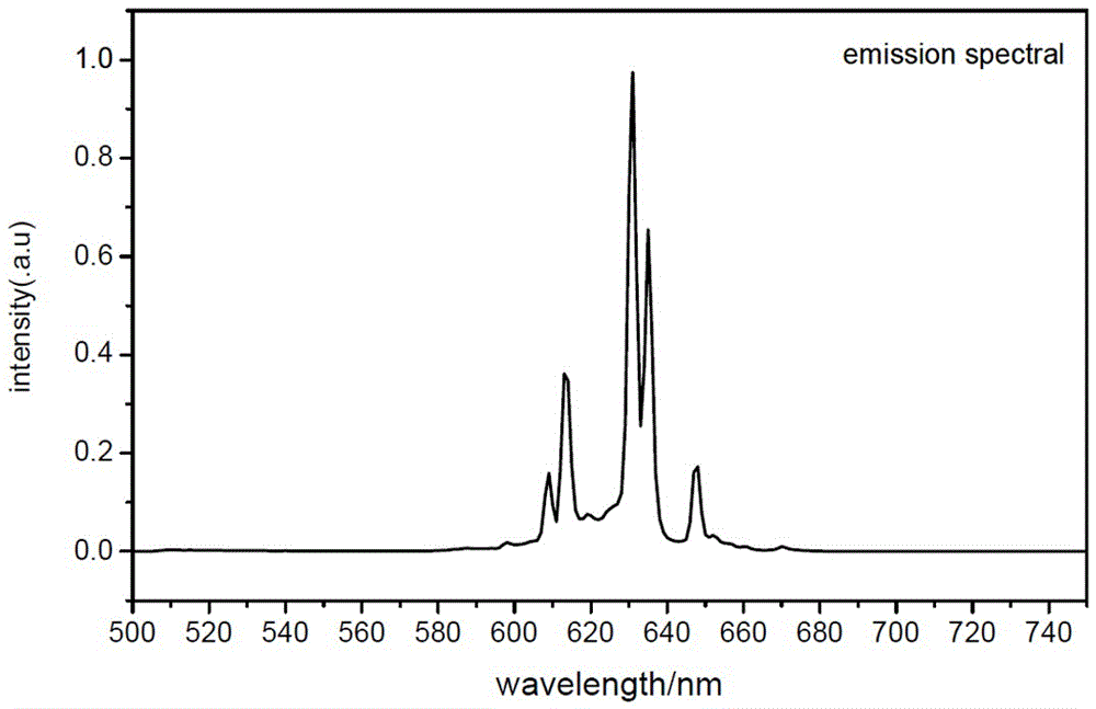 Red-light fluorescent powder with narrow band and preparation method of red-light fluorescent powder