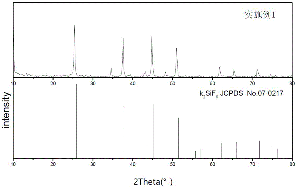 Red-light fluorescent powder with narrow band and preparation method of red-light fluorescent powder