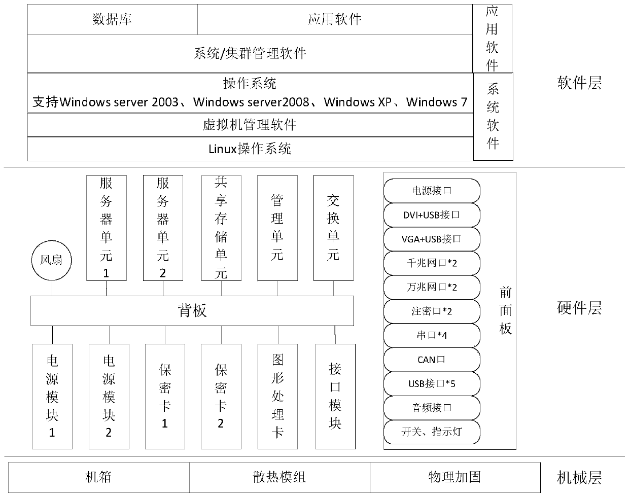 Method and system for sharing and using encryption card in virtualization environment