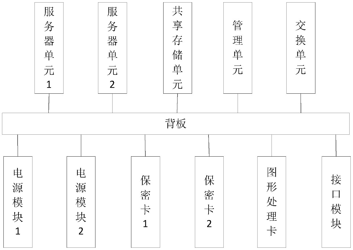 Method and system for sharing and using encryption card in virtualization environment