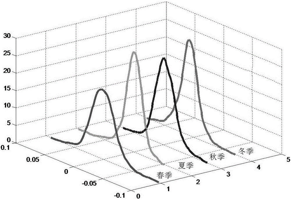 Short-term load prediction based on meteorological similar day and error correction